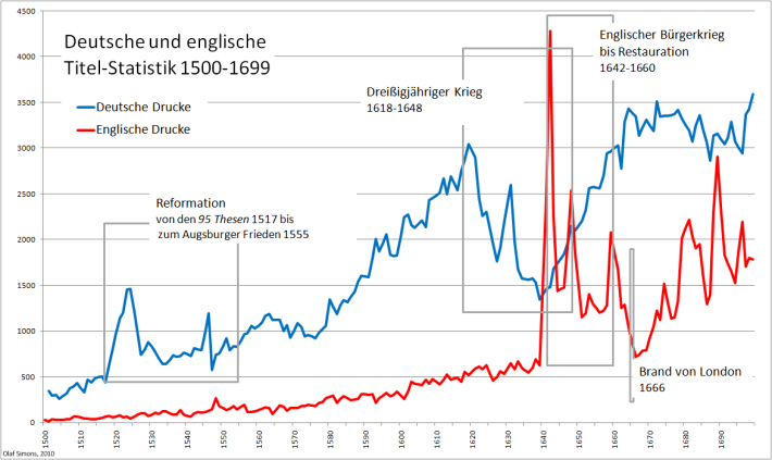 Deutsche und englische Titel-Statistik, 1500-1699